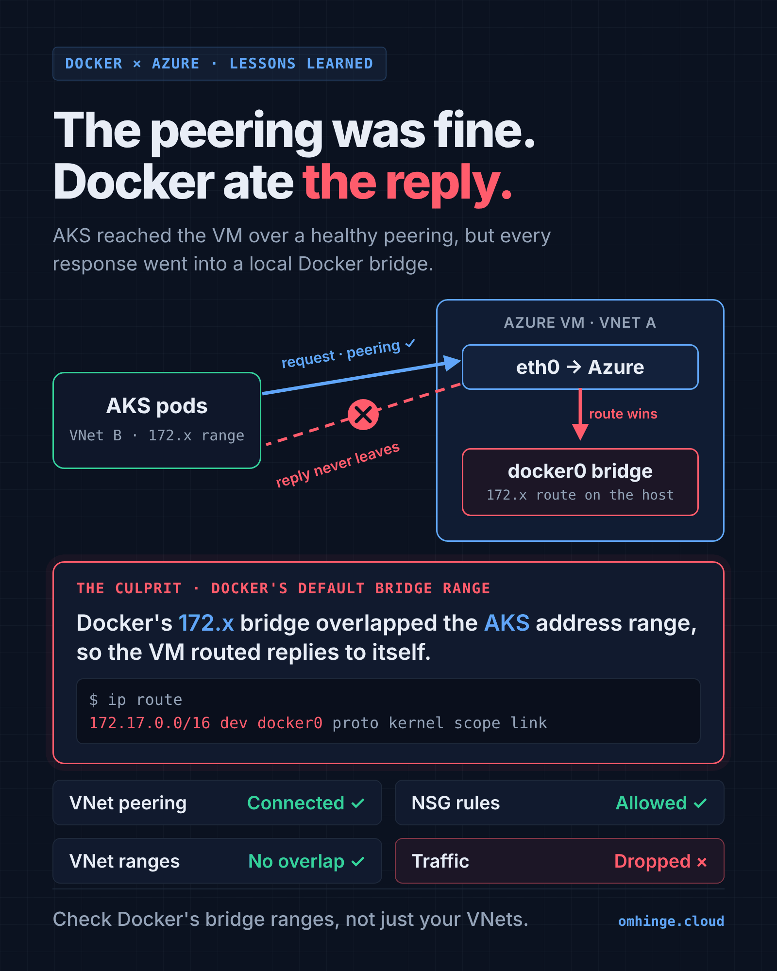 The reply to AKS gets captured by a Docker bridge route on the VM (ranges are illustrative)