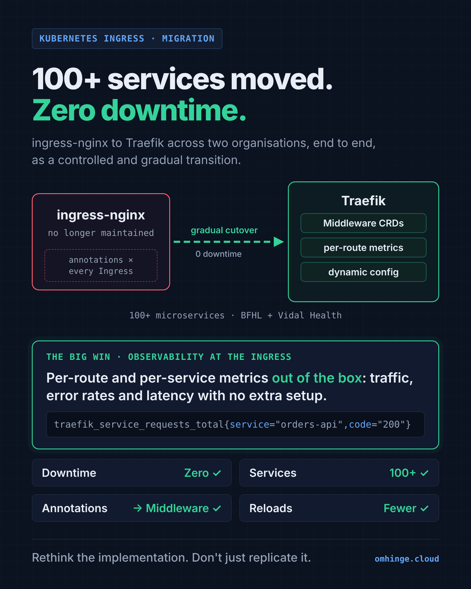 Before: annotations repeated on every Ingress. After: shared Middleware and metrics per route.