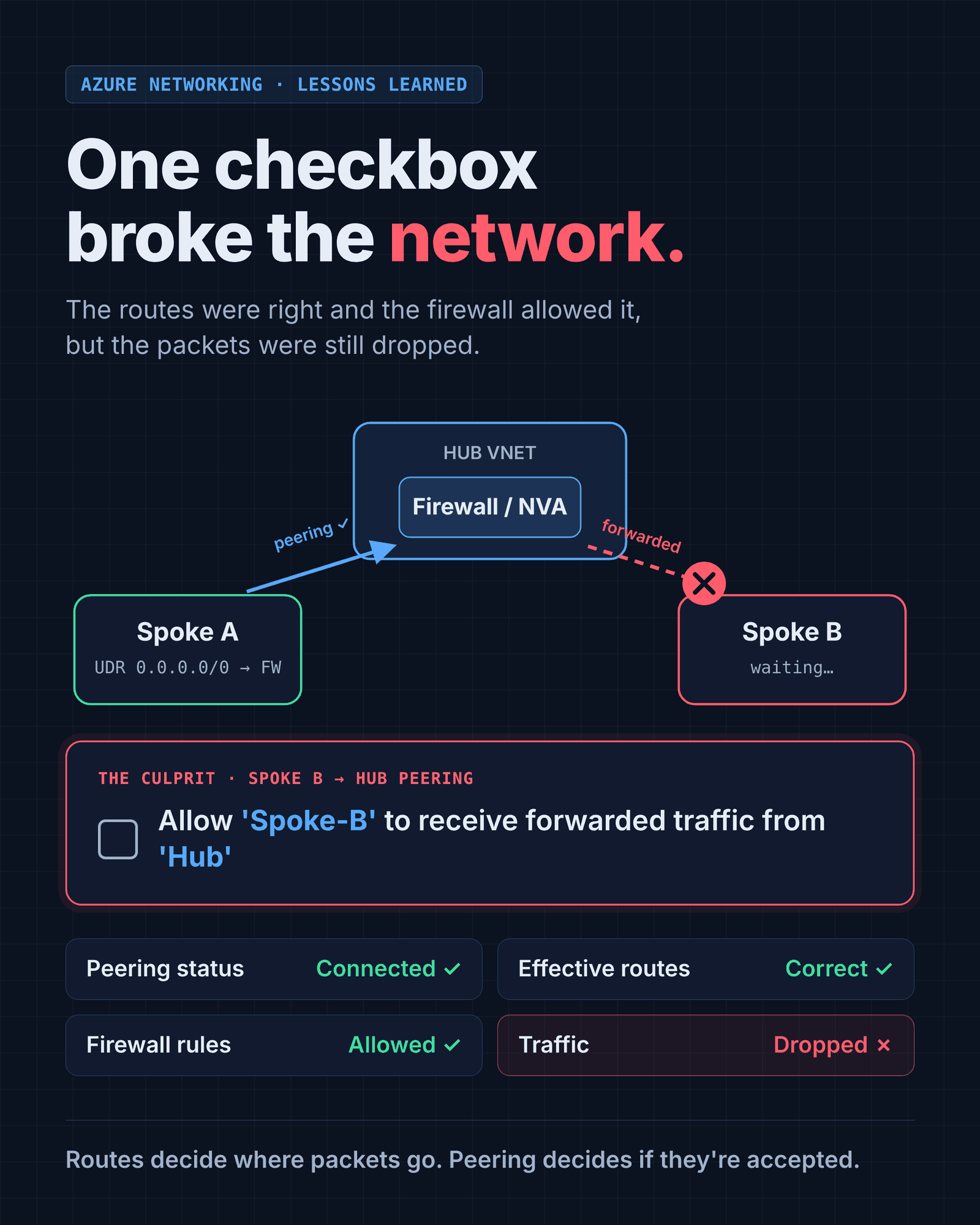 Routes decide where packets go. Peering decides if they're accepted.